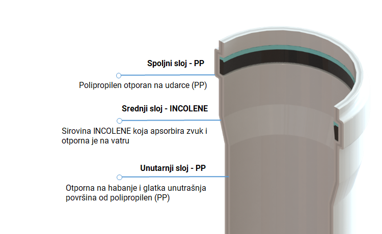 VESBO INCOLA Zvučno Izolirane Cijevi